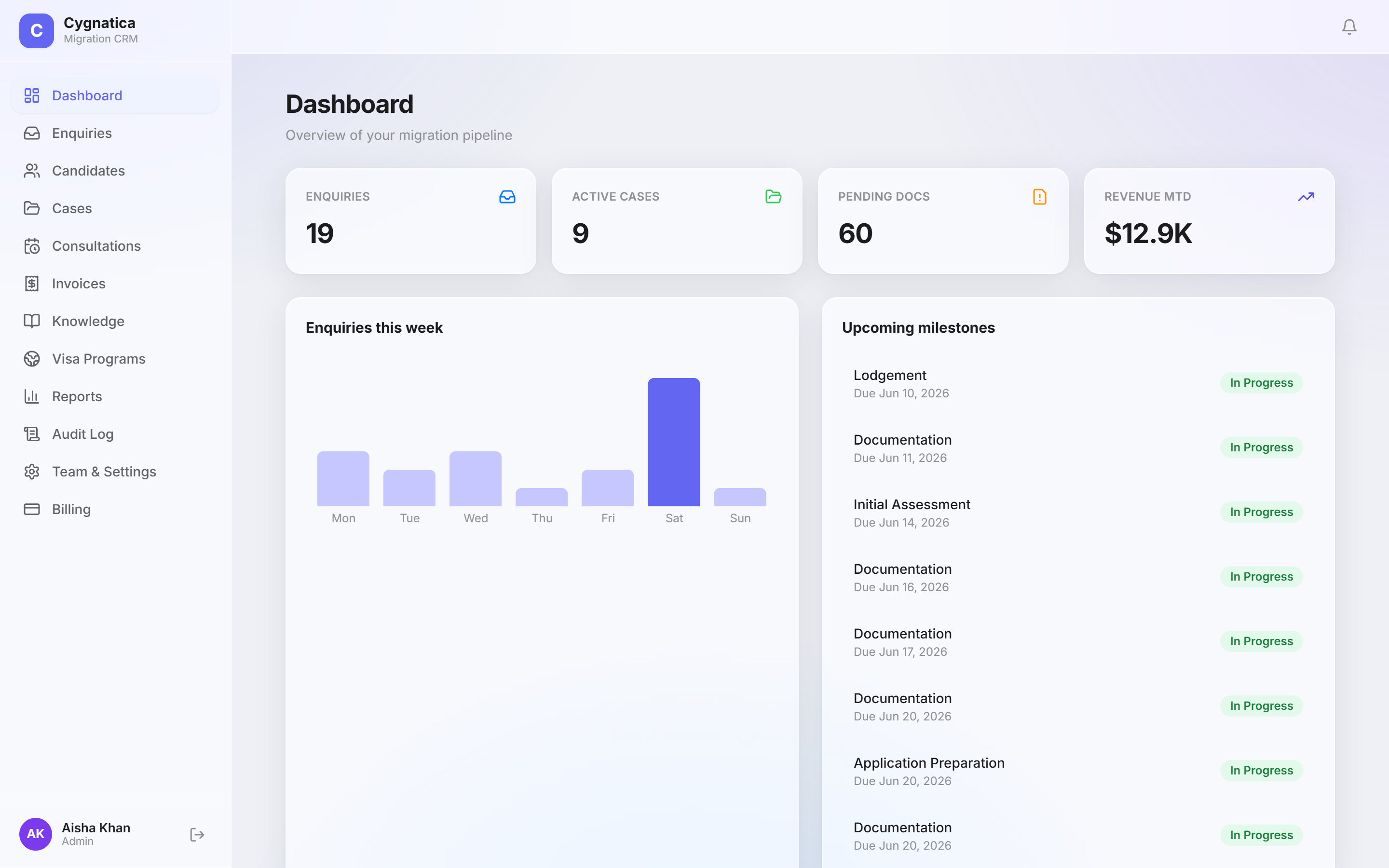 Cygnatica CRM consultant dashboard showing pipeline KPIs, enquiries chart and upcoming milestones